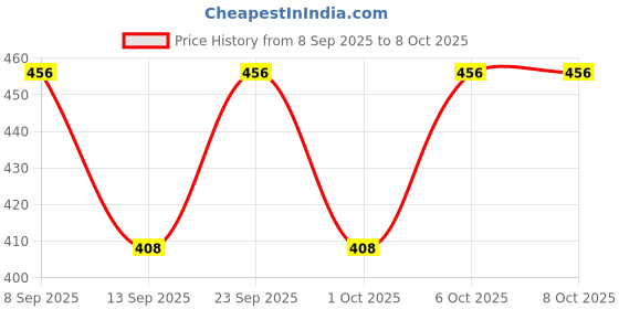 nykaa.com True Elements Rolled Oats true elements Price History Graph from 8 Sep 2025 to 6 Oct 2025