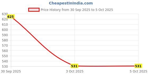 nykaa.com True Frog Leave In Conditioner true frog Price History Graph from 30 Sep 2025 to 5 Oct 2025