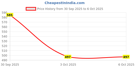 nykaa.com True Frog Volumizing Mousse For Curls true frog Price History Graph from 30 Sep 2025 to 5 Oct 2025