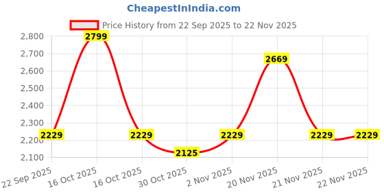 nykaa.com TrueBasics Clean Plant Protein Powder Pea Protein Isolate - Chocolate truebasics Price History Graph from 22 Sep 2025 to 22 Nov 2025