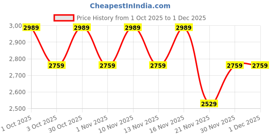 nykaa.com Truffle Collection Beige Solid Chelsea Boots truffle collection Price History Graph from 1 Oct 2025 to 30 Nov 2025