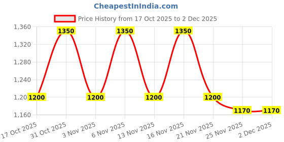 nykaa.com Truffle Collection Beige Solid Sandals truffle collection Price History Graph from 17 Oct 2025 to 2 Dec 2025