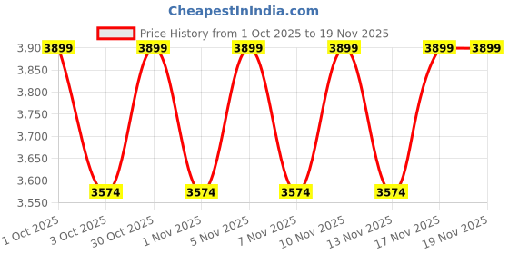 nykaa.com Truffle Collection Black Animal Print Boots truffle collection Price History Graph from 1 Oct 2025 to 18 Nov 2025