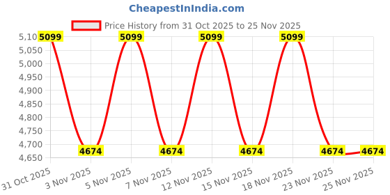 nykaa.com Truffle Collection Black Animal Print Boots truffle collection Price History Graph from 31 Oct 2025 to 23 Nov 2025