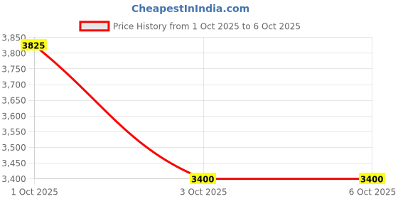 nykaa.com Truffle Collection Black Embellished Boots truffle collection Price History Graph from 1 Oct 2025 to 5 Oct 2025