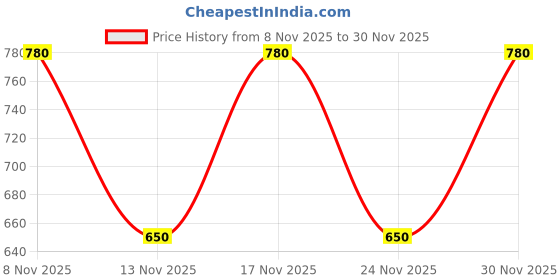 nykaa.com Truffle Collection Black Embellished Flats truffle collection Price History Graph from 8 Nov 2025 to 30 Nov 2025