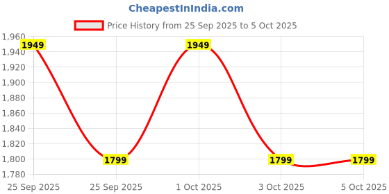 nykaa.com Truffle Collection Black Micro Block Heel Sandals truffle collection Price History Graph from 25 Sep 2025 to 5 Oct 2025