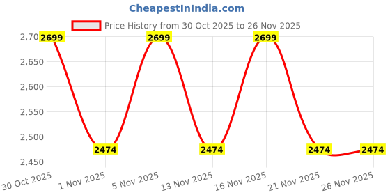 nykaa.com Truffle Collection Black Patent Zip Up Square Toe Ankle Boots truffle collection Price History Graph from 30 Oct 2025 to 26 Nov 2025