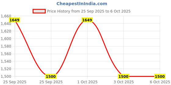 nykaa.com Truffle Collection Black Pu Crossover Strap Block Heel Sandals truffle collection Price History Graph from 25 Sep 2025 to 5 Oct 2025