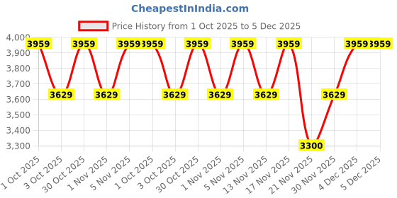 nykaa.com Truffle Collection Black Solid Boots truffle collection Price History Graph from 1 Oct 2025 to 5 Dec 2025