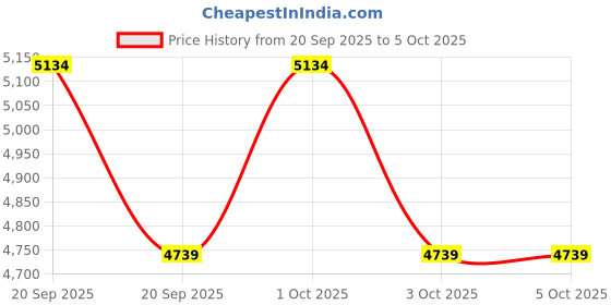 nykaa.com Truffle Collection Black Solid Boots truffle collection Price History Graph from 20 Sep 2025 to 5 Oct 2025