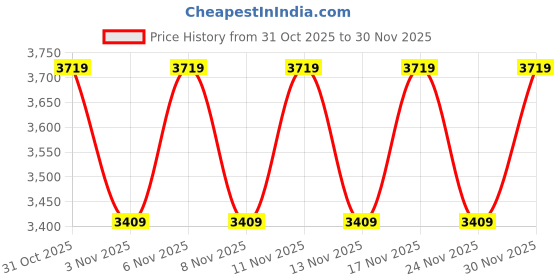 nykaa.com Truffle Collection Black Solid Boots truffle collection Price History Graph from 31 Oct 2025 to 30 Nov 2025