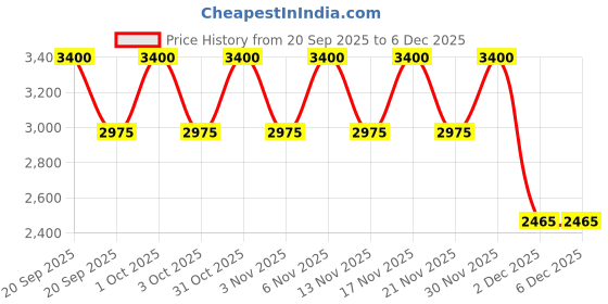 nykaa.com Truffle Collection Black Solid Boots truffle collection Price History Graph from 20 Sep 2025 to 5 Dec 2025