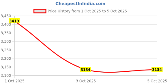 nykaa.com Truffle Collection Black Solid Boots truffle collection Price History Graph from 1 Oct 2025 to 4 Oct 2025
