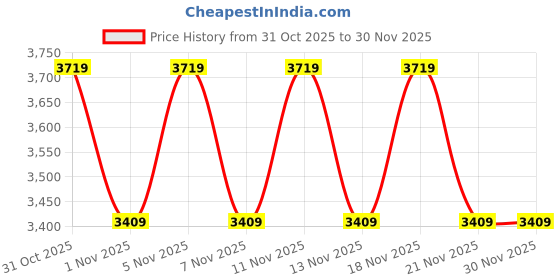 nykaa.com Truffle Collection Black Solid Boots truffle collection Price History Graph from 31 Oct 2025 to 30 Nov 2025