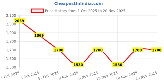 nykaa.com Truffle Collection Black Solid Casual Boots truffle collection Price History Graph from 1 Oct 2025 to 20 Nov 2025