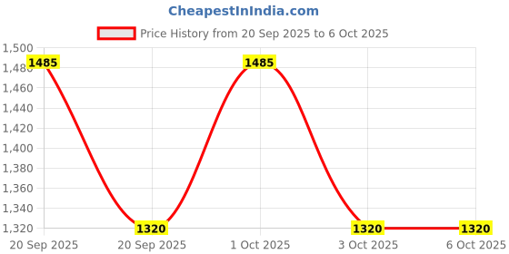 nykaa.com Truffle Collection Black Solid Clogs truffle collection Price History Graph from 20 Sep 2025 to 5 Oct 2025