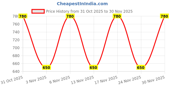 nykaa.com Truffle Collection Black Solid Flats truffle collection Price History Graph from 31 Oct 2025 to 30 Nov 2025