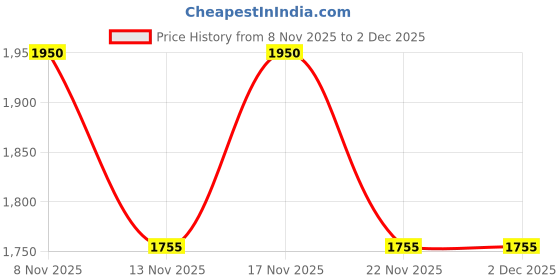 nykaa.com Truffle Collection Black Solid Heels Sandals truffle collection Price History Graph from 8 Nov 2025 to 1 Dec 2025