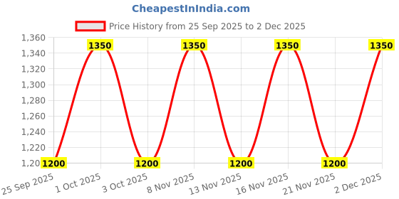 nykaa.com Truffle Collection Black Solid Sandals truffle collection Price History Graph from 25 Sep 2025 to 1 Dec 2025