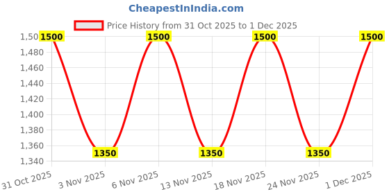 nykaa.com Truffle Collection Black Solid Sandals truffle collection Price History Graph from 31 Oct 2025 to 1 Dec 2025