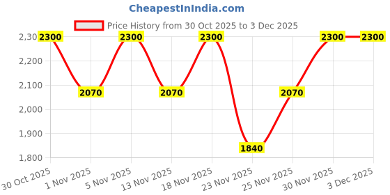 nykaa.com Truffle Collection Black Solid Sandals truffle collection Price History Graph from 30 Oct 2025 to 2 Dec 2025