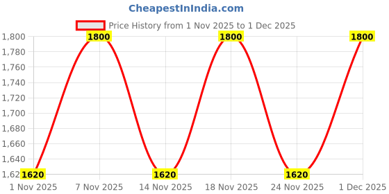 nykaa.com Truffle Collection Black Solid Sandals Heels truffle collection Price History Graph from 1 Nov 2025 to 1 Dec 2025