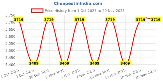 nykaa.com Truffle Collection Black Solid Stiletto Heels truffle collection Price History Graph from 1 Oct 2025 to 19 Nov 2025