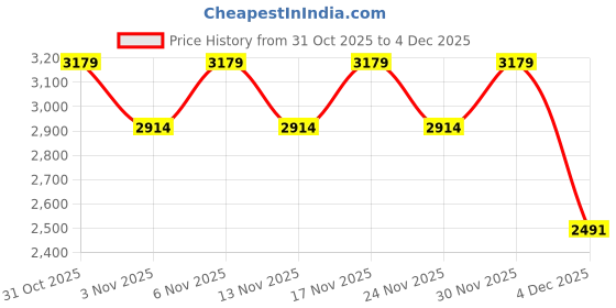 nykaa.com Truffle Collection Black Solid Stiletto Heels truffle collection Price History Graph from 31 Oct 2025 to 4 Dec 2025