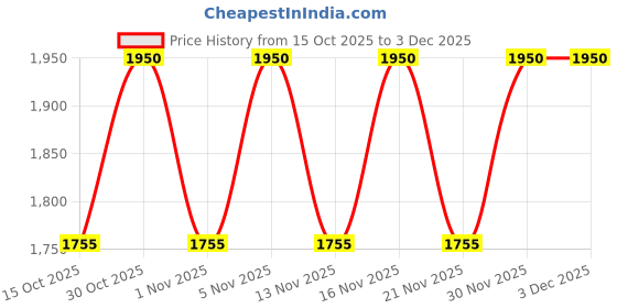 nykaa.com Truffle Collection Brown Animal Print Heels truffle collection Price History Graph from 15 Oct 2025 to 1 Dec 2025