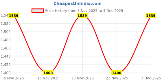 nykaa.com Truffle Collection Brown Animal Print Stiletto Heels truffle collection Price History Graph from 5 Nov 2025 to 3 Dec 2025