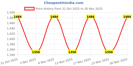 nykaa.com Truffle Collection Brown Animal Print Stiletto Heels truffle collection Price History Graph from 31 Oct 2025 to 30 Nov 2025