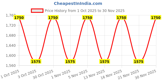 nykaa.com Truffle Collection Nude Solid Heels truffle collection Price History Graph from 1 Oct 2025 to 30 Nov 2025