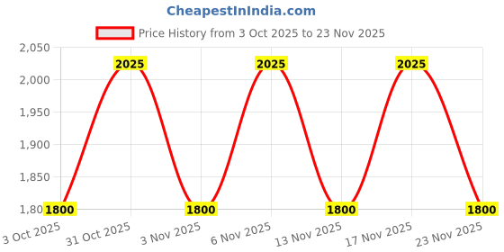 nykaa.com Truffle Collection Nude Solid Heels truffle collection Price History Graph from 3 Oct 2025 to 23 Nov 2025