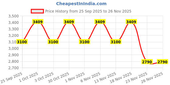 nykaa.com Truffle Collection Nude Solid Stiletto Heels truffle collection Price History Graph from 25 Sep 2025 to 23 Nov 2025