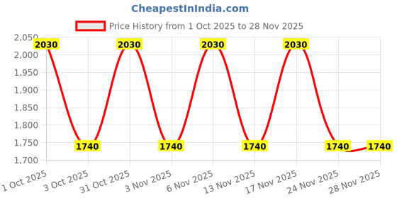 nykaa.com Truffle Collection Off White Embellished Sandals truffle collection Price History Graph from 1 Oct 2025 to 28 Nov 2025