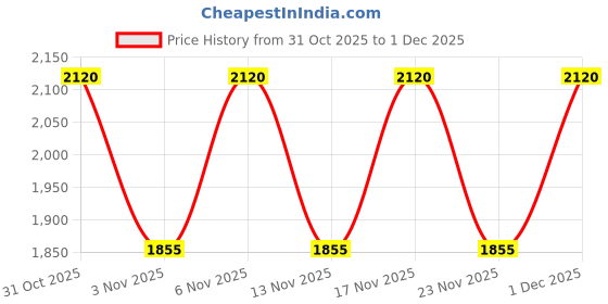 nykaa.com Truffle Collection Pink Solid Casual Sneakers truffle collection Price History Graph from 31 Oct 2025 to 1 Dec 2025