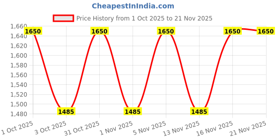 nykaa.com Truffle Collection Pink Solid Clogs truffle collection Price History Graph from 1 Oct 2025 to 21 Nov 2025