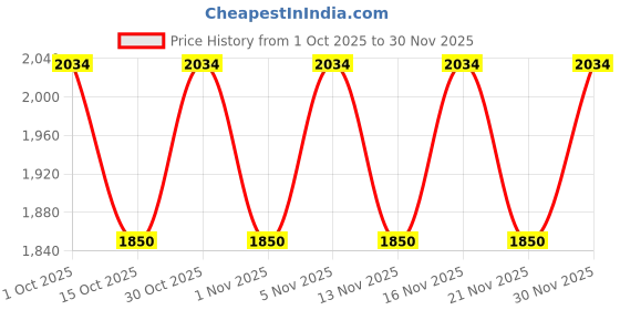 nykaa.com Truffle Collection Pink Solid Stiletto Heels truffle collection Price History Graph from 1 Oct 2025 to 30 Nov 2025
