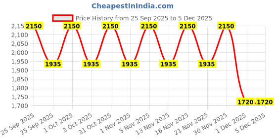 nykaa.com Truffle Collection Silver Embellished Heels truffle collection Price History Graph from 25 Sep 2025 to 5 Dec 2025