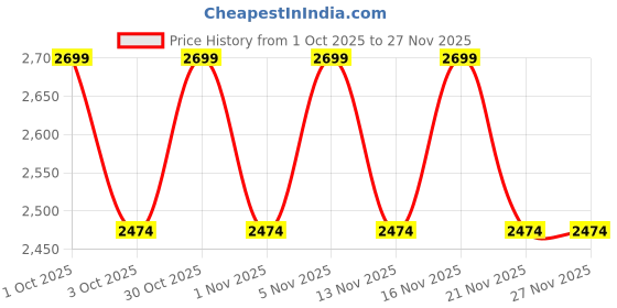 nykaa.com Truffle Collection White Pu Zip Up Square Toe Ankle Boots truffle collection Price History Graph from 1 Oct 2025 to 26 Nov 2025
