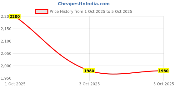 nykaa.com Truffle Collection White Solid Clogs truffle collection Price History Graph from 1 Oct 2025 to 4 Oct 2025