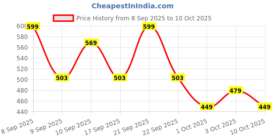 nykaa.com TruNativ Advanced Japanese Marine Collagen Type 1 & 3 Powder - Lychee Coconut trunativ Price History Graph from 8 Sep 2025 to 10 Oct 2025