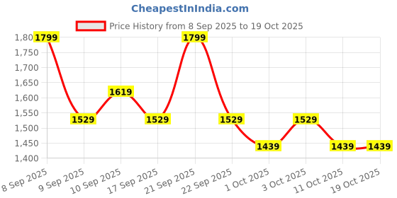 nykaa.com TruNativ Advanced Japanese Marine Type 1 & 3 Collagen Powder - Lychee Coconut trunativ Price History Graph from 8 Sep 2025 to 18 Oct 2025