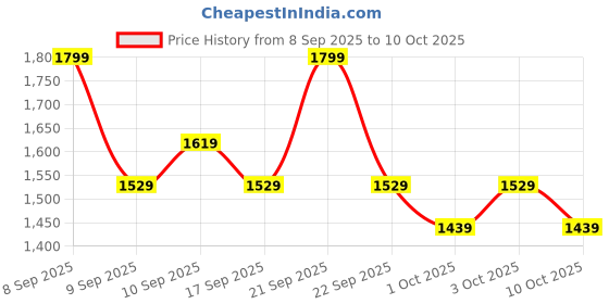 nykaa.com TruNativ Advanced Japanese Marine Type 1 & 3 Collagen Powder - Mango Citrus trunativ Price History Graph from 8 Sep 2025 to 10 Oct 2025