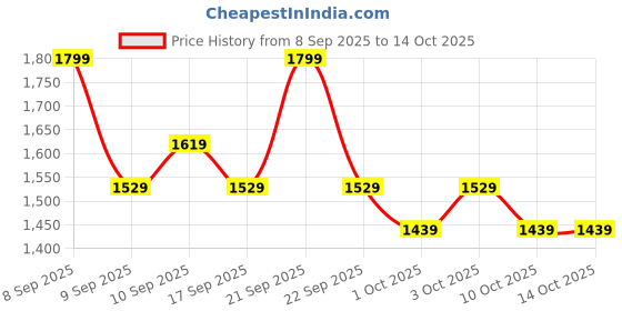 nykaa.com TruNativ Advanced Japanese Marine Type 1 & 3 Collagen Powder - Unflavoured trunativ Price History Graph from 8 Sep 2025 to 14 Oct 2025