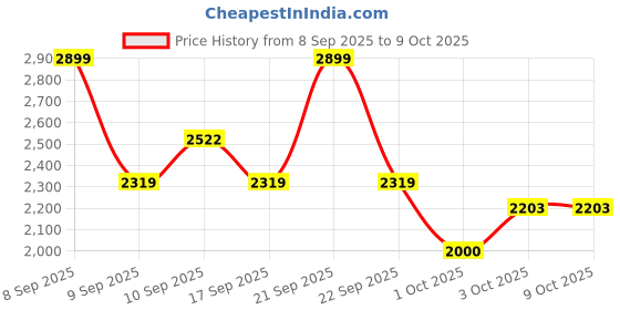 nykaa.com TruNativ Everyday 90% Irish Whey Protein Isolate trunativ Price History Graph from 8 Sep 2025 to 9 Oct 2025