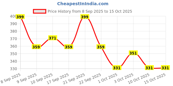 nykaa.com TruNativ Everyday Fiber trunativ Price History Graph from 8 Sep 2025 to 14 Oct 2025