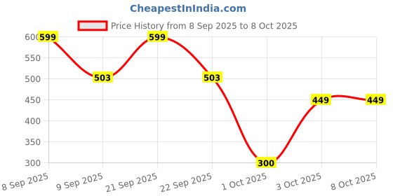 nykaa.com TruNativ Micronised Creatine trunativ Price History Graph from 8 Sep 2025 to 8 Oct 2025