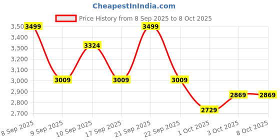 nykaa.com TruNativ Pro Blend Whey Protein - Choco Crunch trunativ Price History Graph from 8 Sep 2025 to 8 Oct 2025
